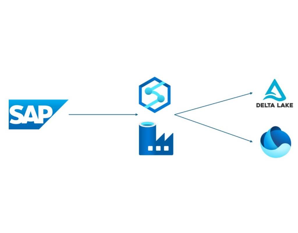 Featured image for “Integrating SAP with Microsoft Fabric”