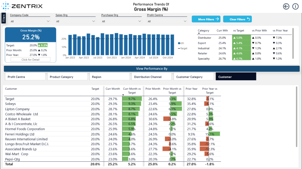 Level 2 Performance trends by slice
